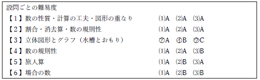 慶應義塾湘南藤沢中等部2021年度入試分析 | 早慶ネクシア